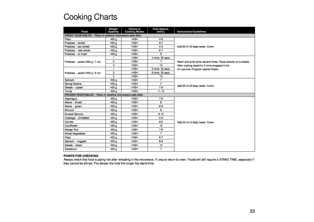 Panasonic NN-SD456, NN-SD446, NN-SD466 Cooking Charts, Points For Checking, Weight, Choice of, Time Approx, Food, Quantity 