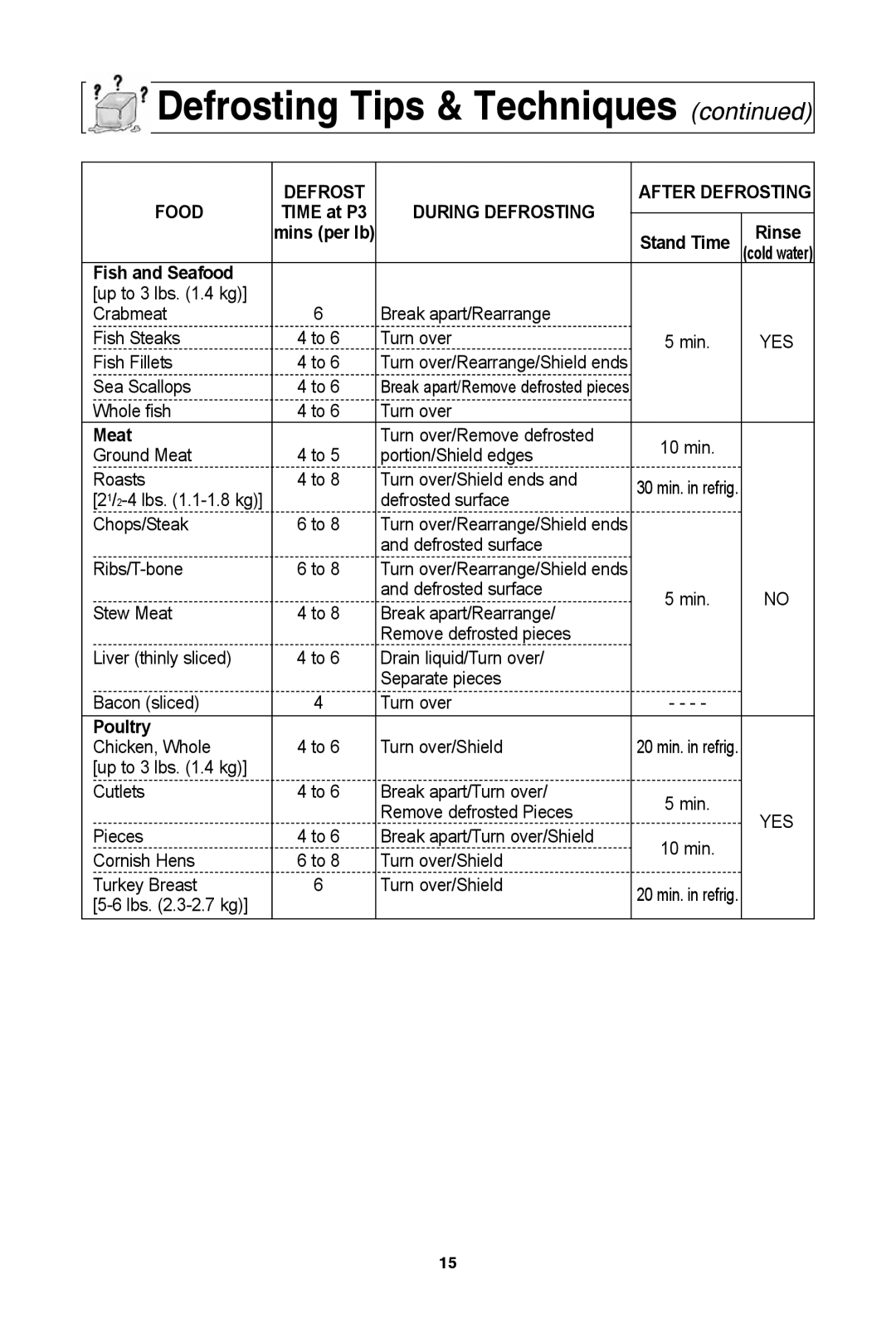 Panasonic NN-SD654B DefrOST AfTer DefrOSTIng FOOD, DUrIng DefrOSTIng, Stand Time Rinse, Fish and Seafood, Meat, Poultry 