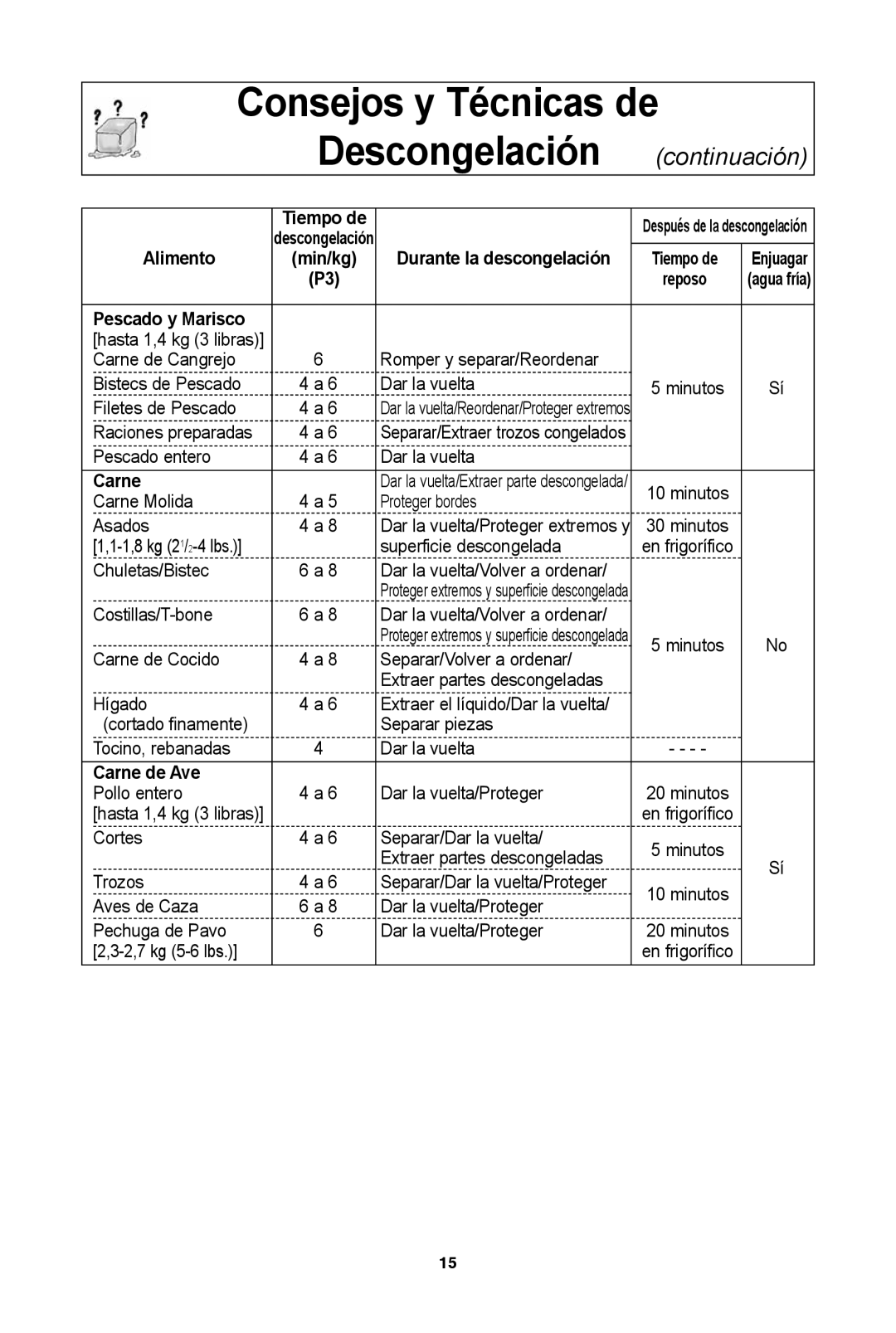 Panasonic NN-SD681S, NN-SD654W, NN-SD654B warranty Consejos y Técnicas de Descongelación continuación 