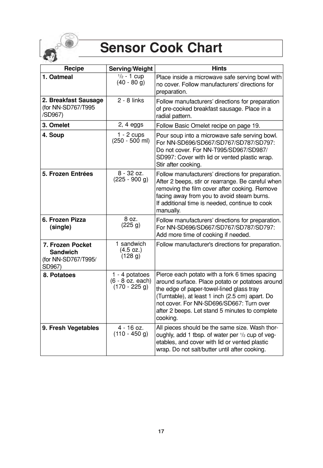 Panasonic NN-SD767, NN-SD696, NN-T995, NN-SD967, NN-SD667 operating instructions Sensor Cook Chart 