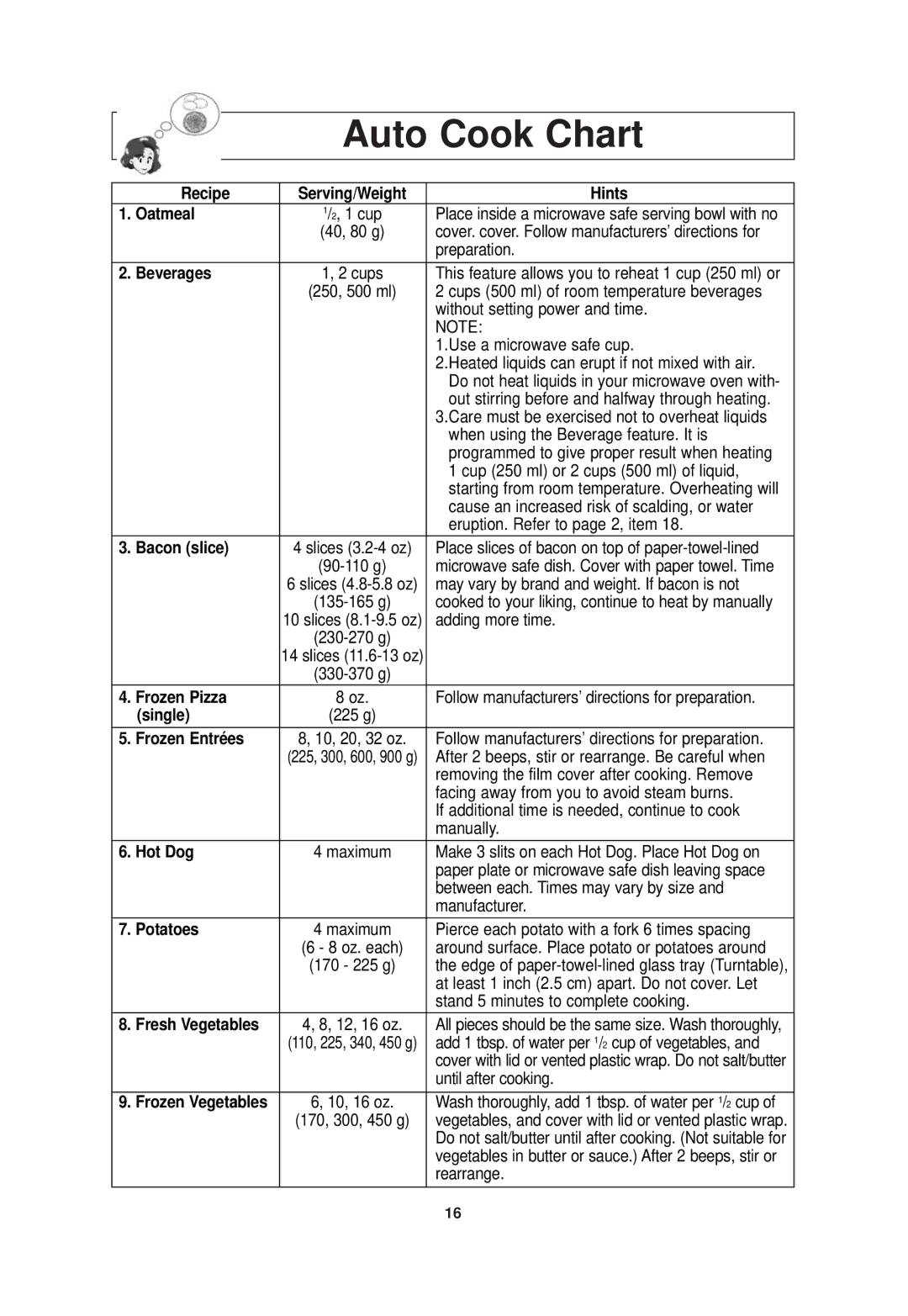 Panasonic NN-SD768B, NN-SD768W operating instructions Auto Cook Chart 