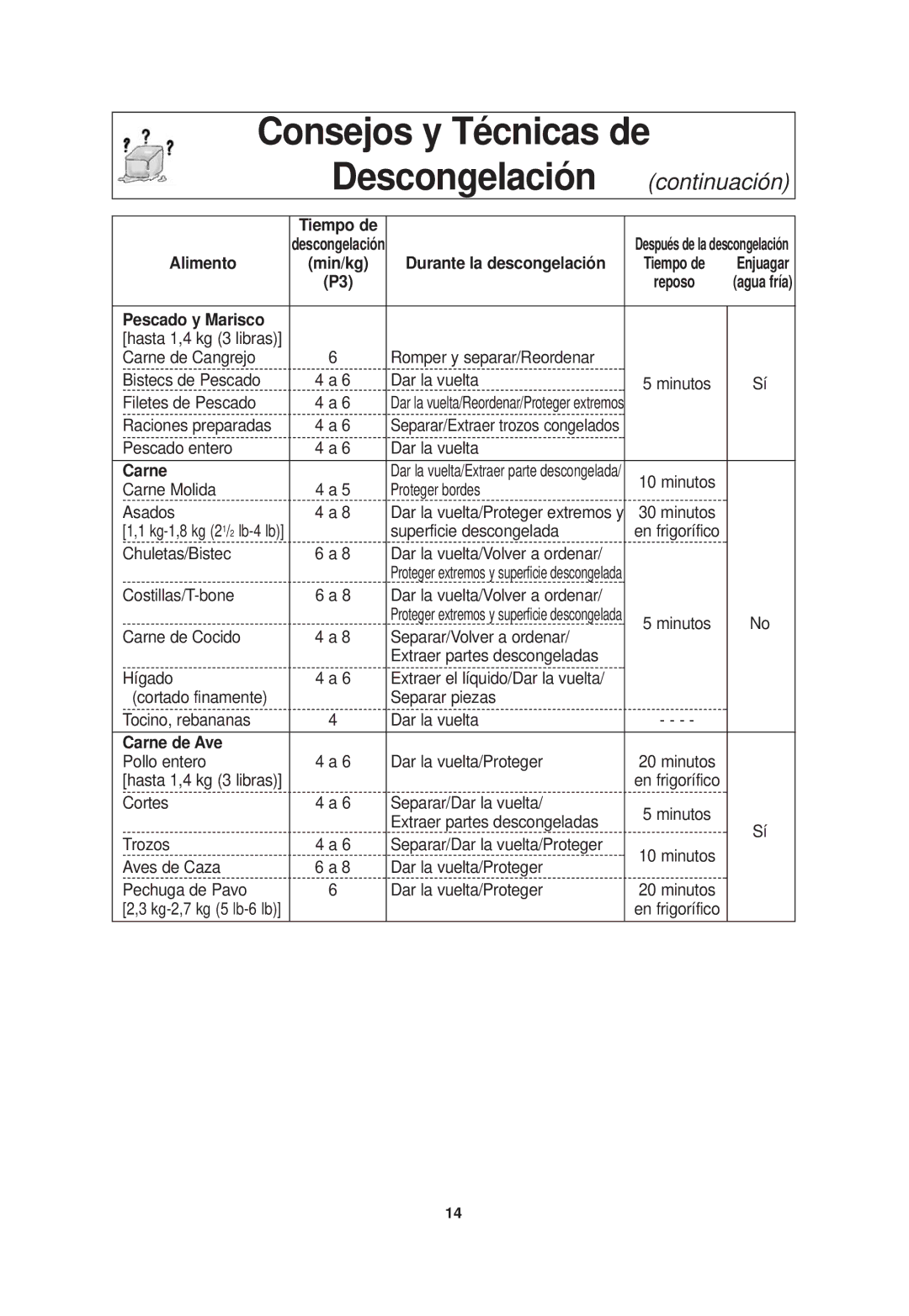 Panasonic NN-SD768B, NN-SD768W operating instructions Consejos y Técnicas de Descongelación continuación 