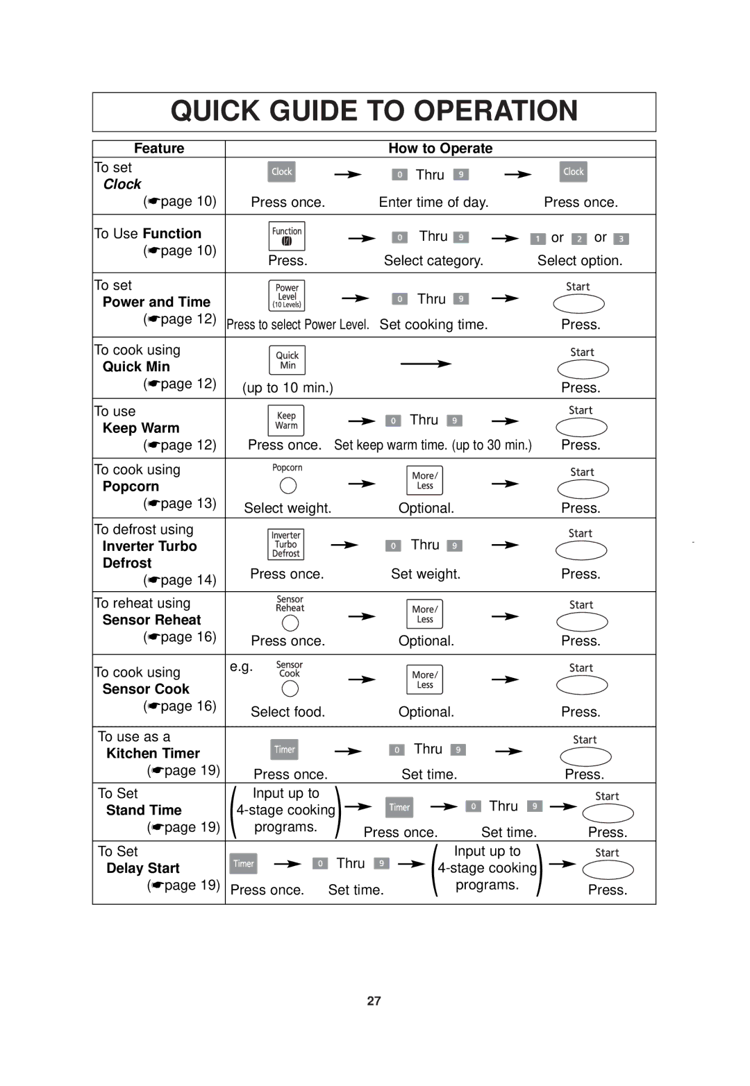 Panasonic NN-SN778 Feature How to Operate, To Use Function, Power and Time, Quick Min, Keep Warm, Popcorn, Sensor Reheat 