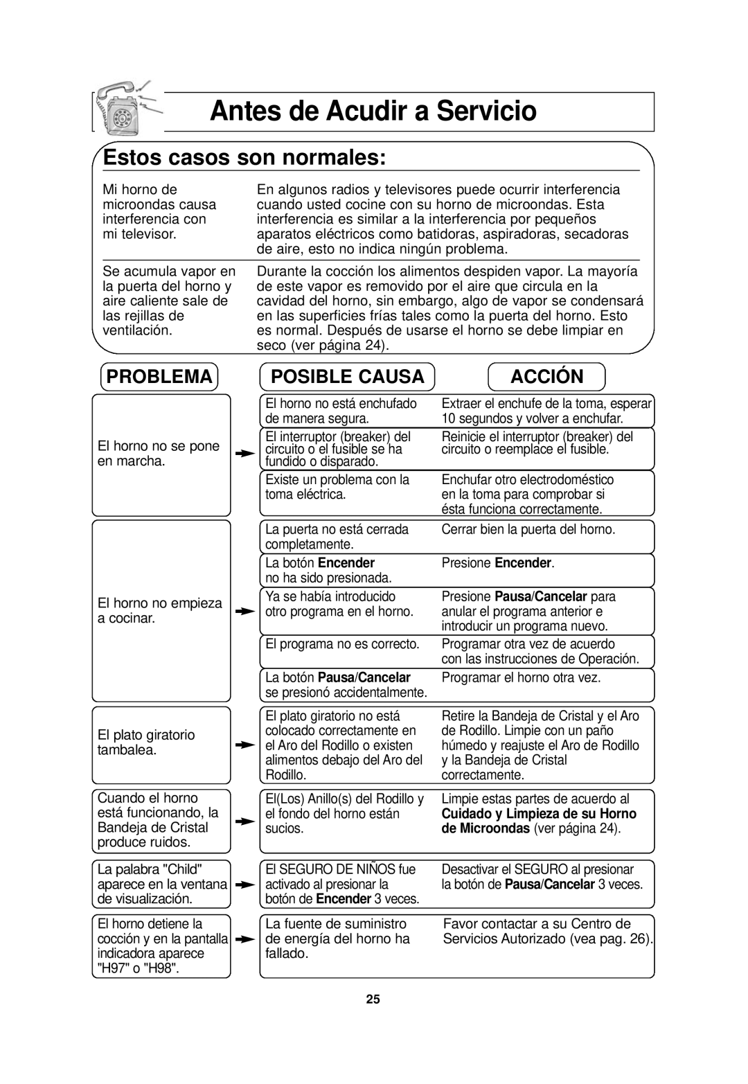 Panasonic NN-SN968 operating instructions Antes de Acudir a Servicio, Problema Posible Causa Acción 