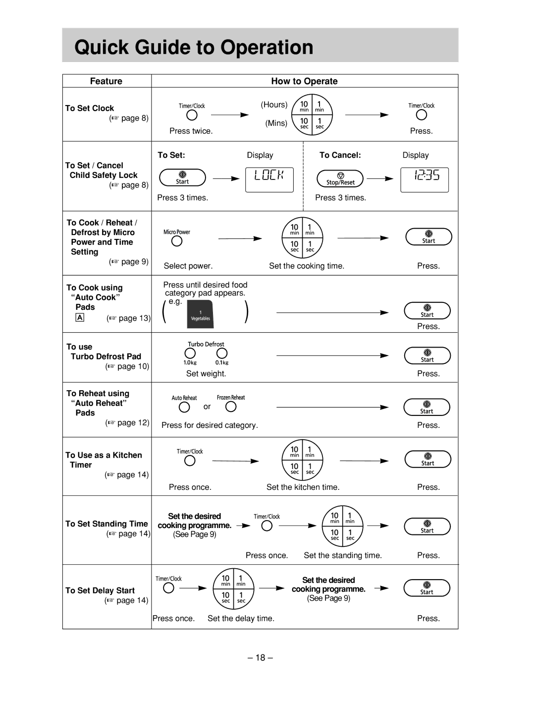 Panasonic NN-ST557M, NN-ST557W manual Quick Guide to Operation, Feature How to Operate 