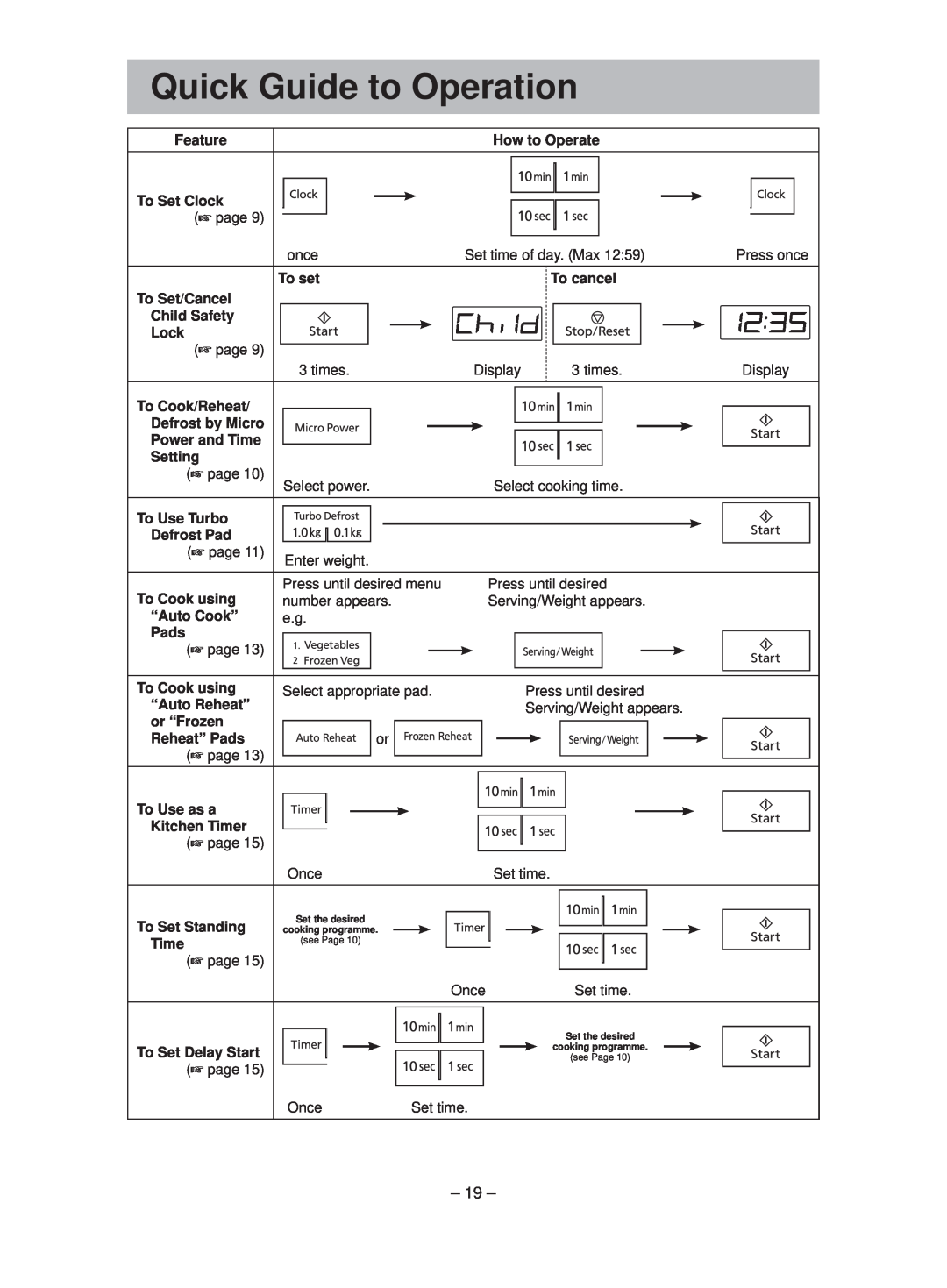 Panasonic NN-ST641W manual Quick Guide to Operation 