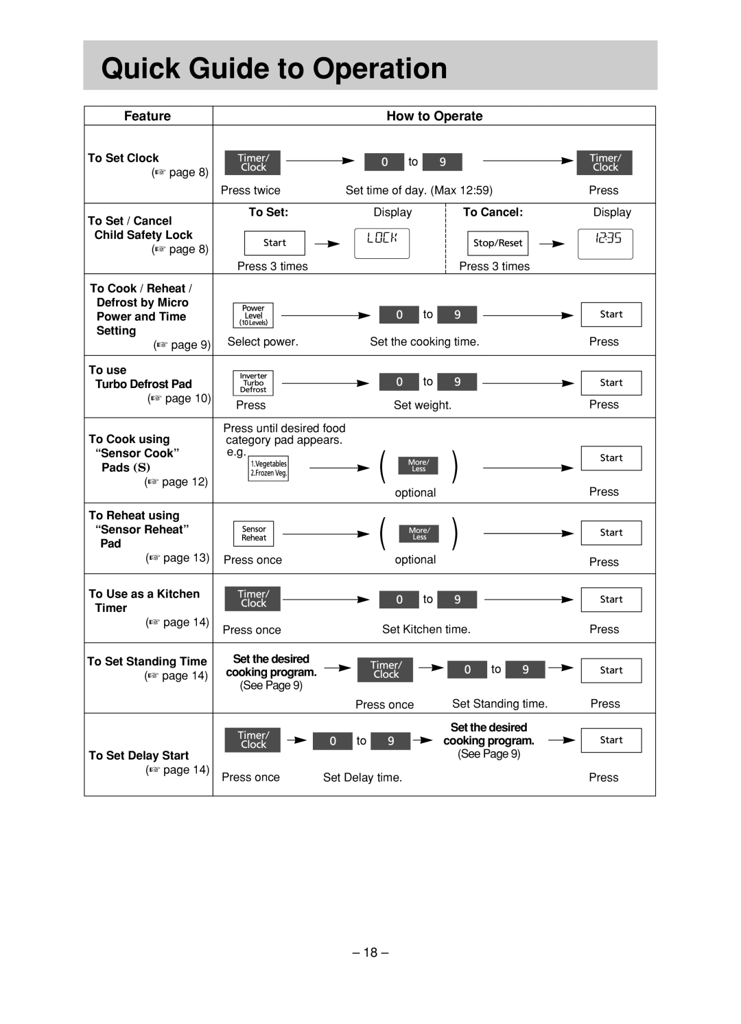 Panasonic NN-ST780S, NN-ST680S manual Quick Guide to Operation, Feature How to Operate 