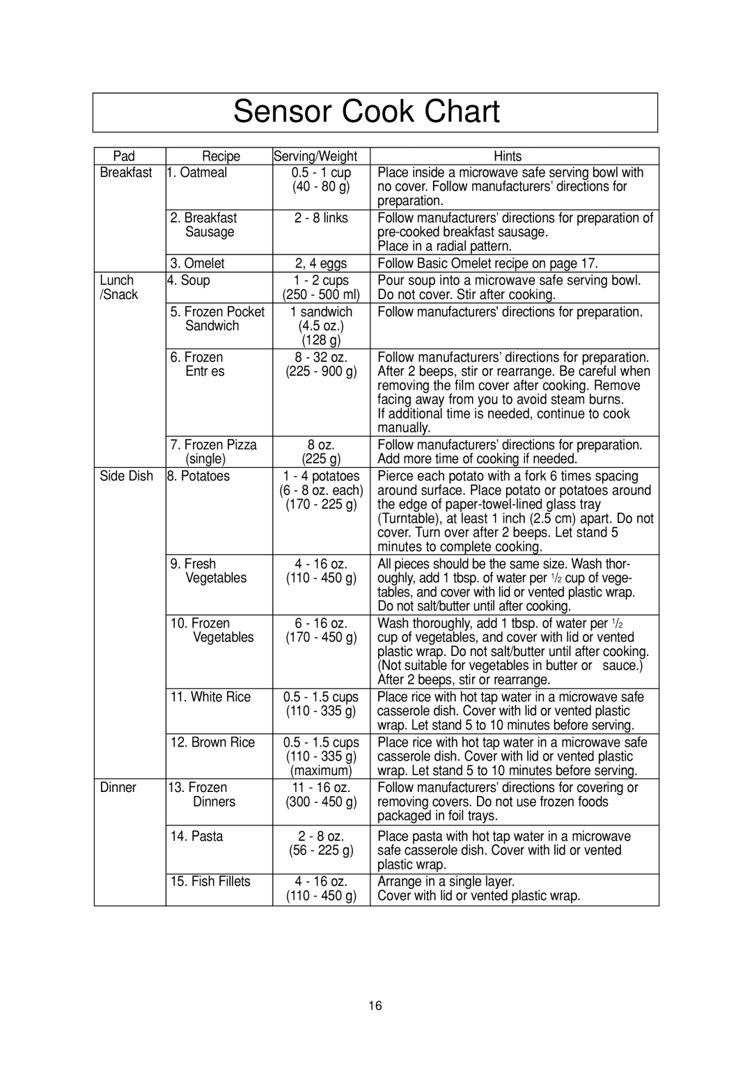 Panasonic NN-T664SF operating instructions Sensor Cook Chart 