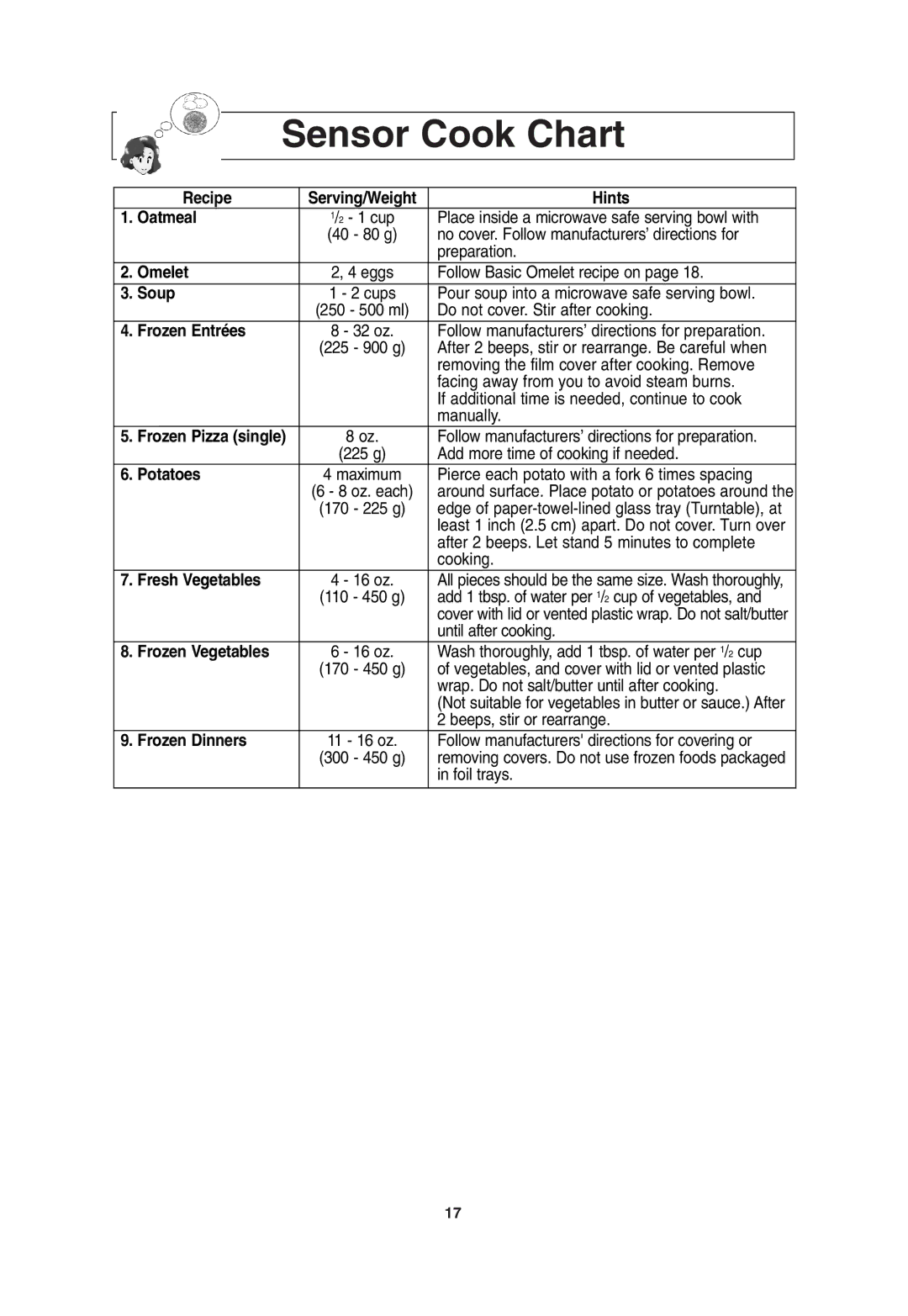 Panasonic NN-T675, NN-T685 operating instructions Sensor Cook Chart 