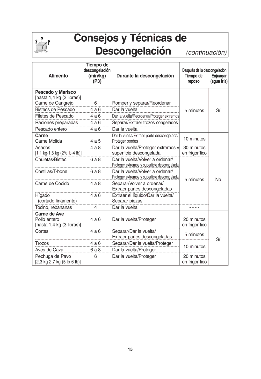 Panasonic NN-T675, NN-T685 operating instructions Consejos y Técnicas de Descongelación continuación 