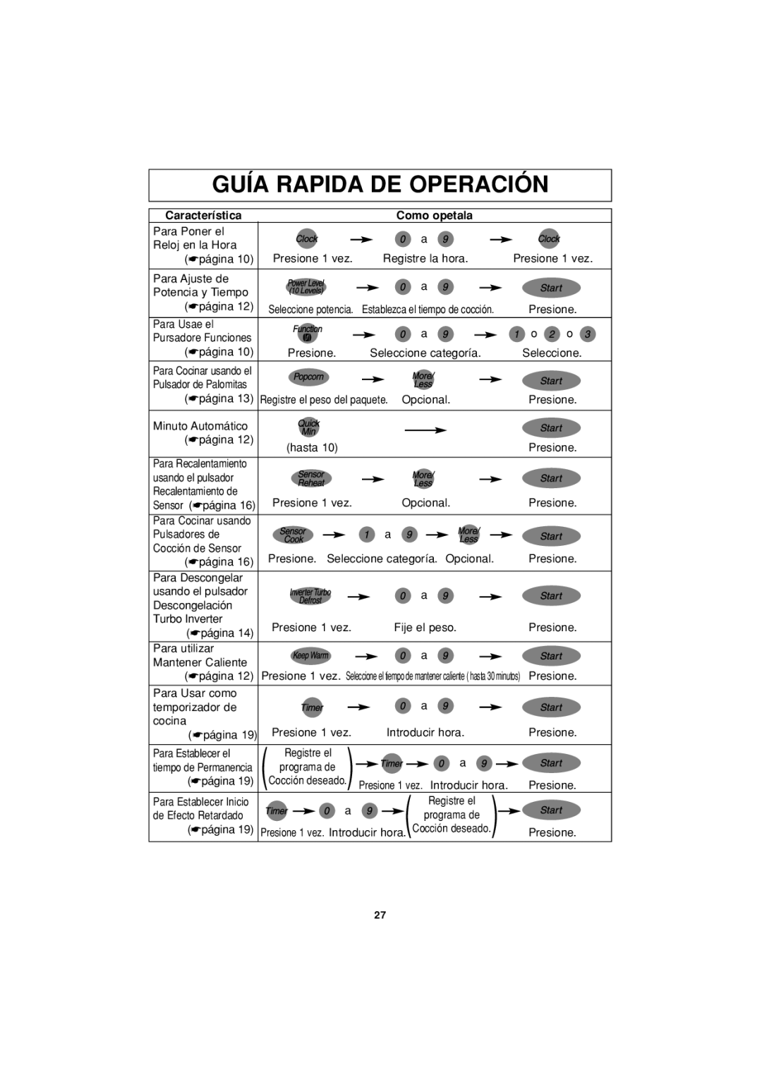 Panasonic NN-T694 operating instructions Característica Como opetala 