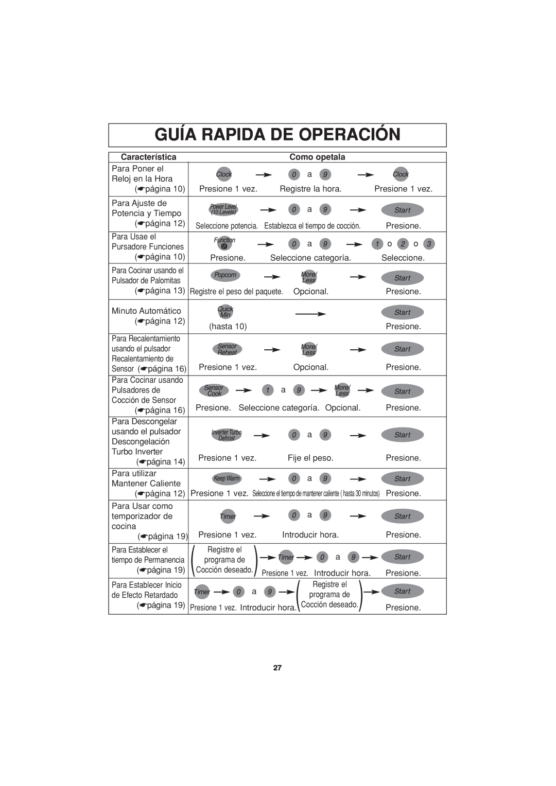 Panasonic NN-T694 operating instructions Guía Rapida De Operación, Característica, Como opetala 