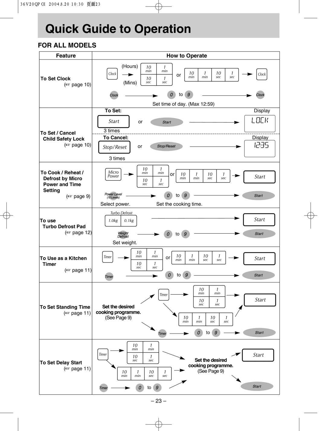 Panasonic NN-S784, NN-T704 manual Quick Guide to Operation, Feature How to Operate 