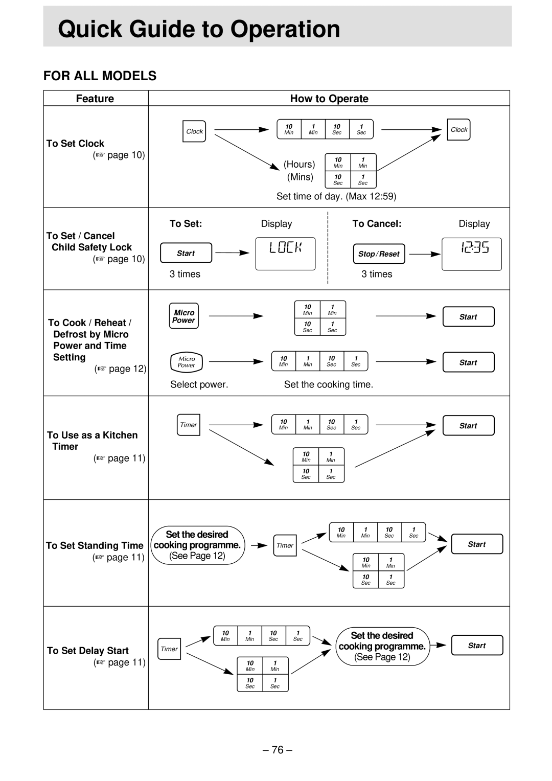 Panasonic NN-T791, NN-S761, NN-S781 manual Quick Guide to Operation, For ALL Models 