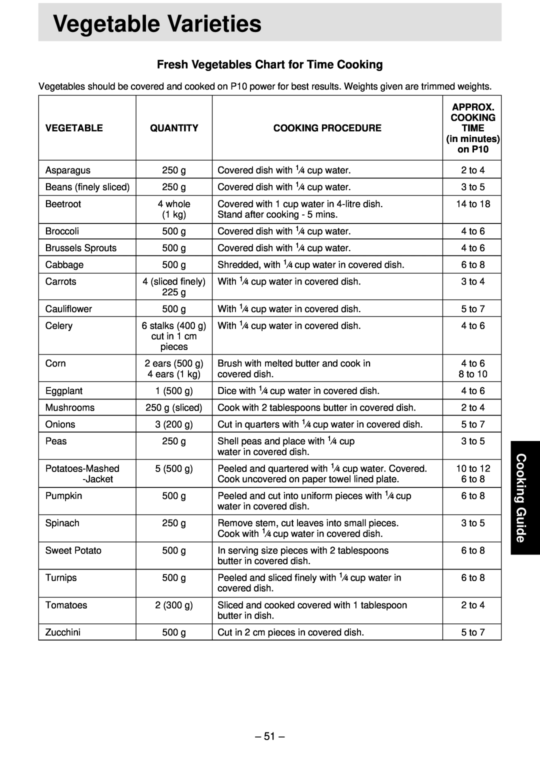 Panasonic NN-S781, NN-T791, NN-S761 Fresh Vegetables Chart for Time Cooking, Vegetable Varieties, Cooking Guide, in minutes 
