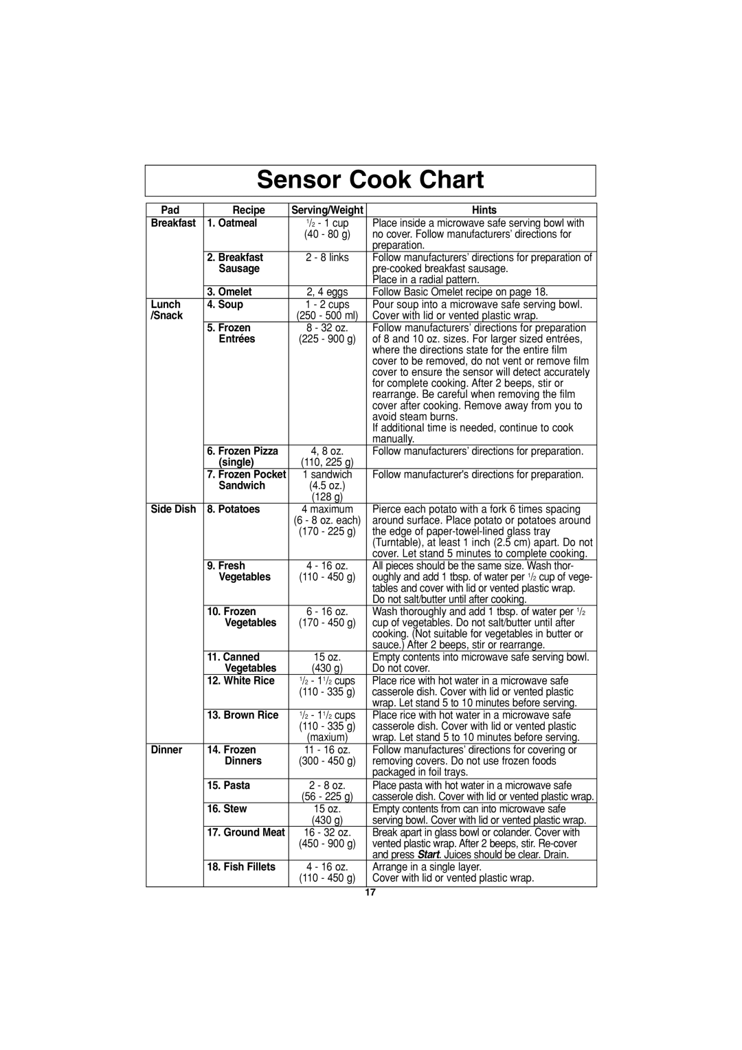 Panasonic NN-T993, NN-T793 operating instructions Sensor Cook Chart 