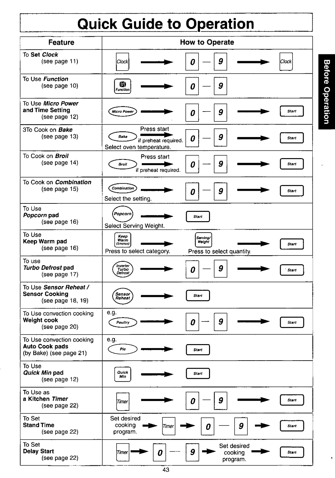 Panasonic NNC980B manual 