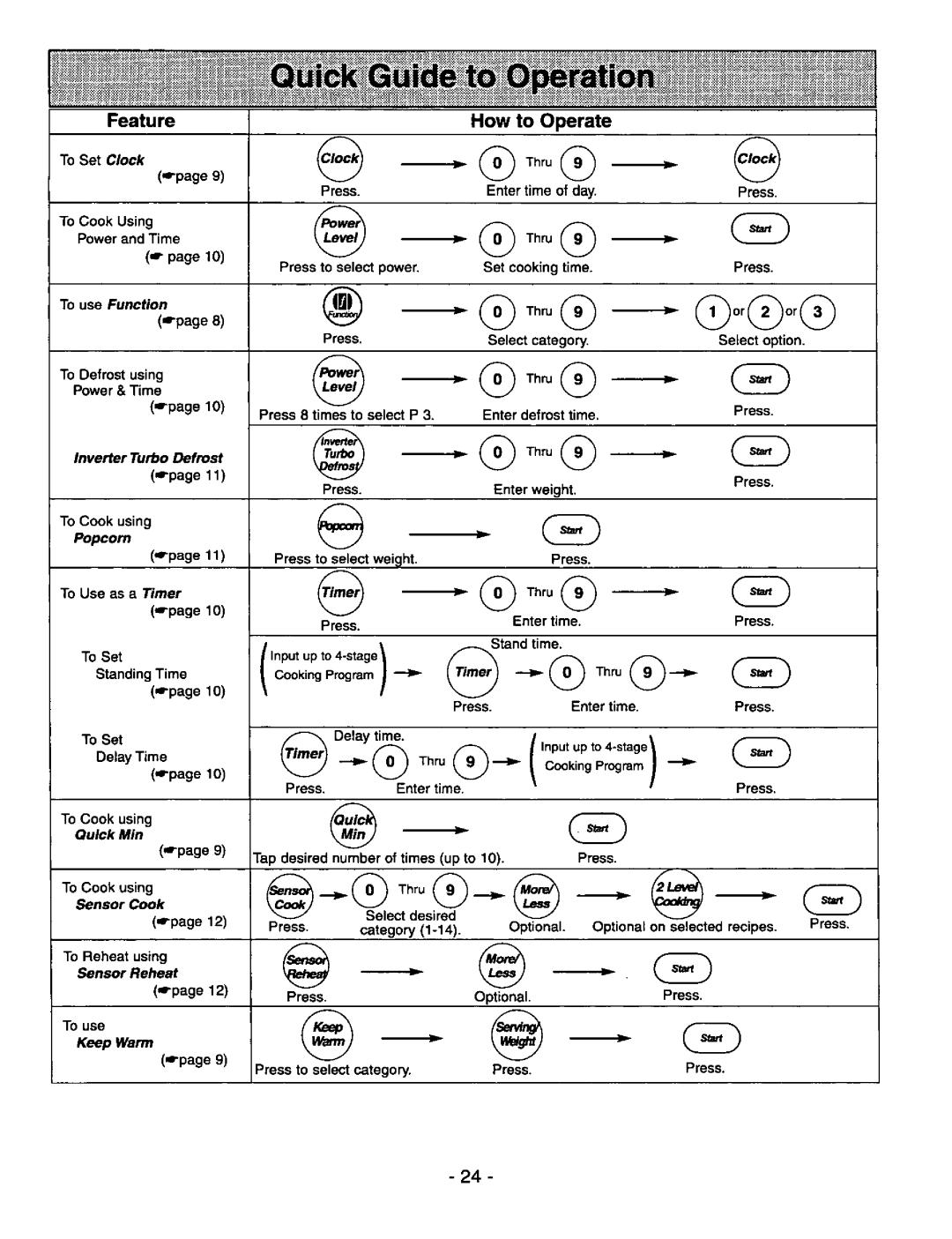 Panasonic NNS980BA manual 