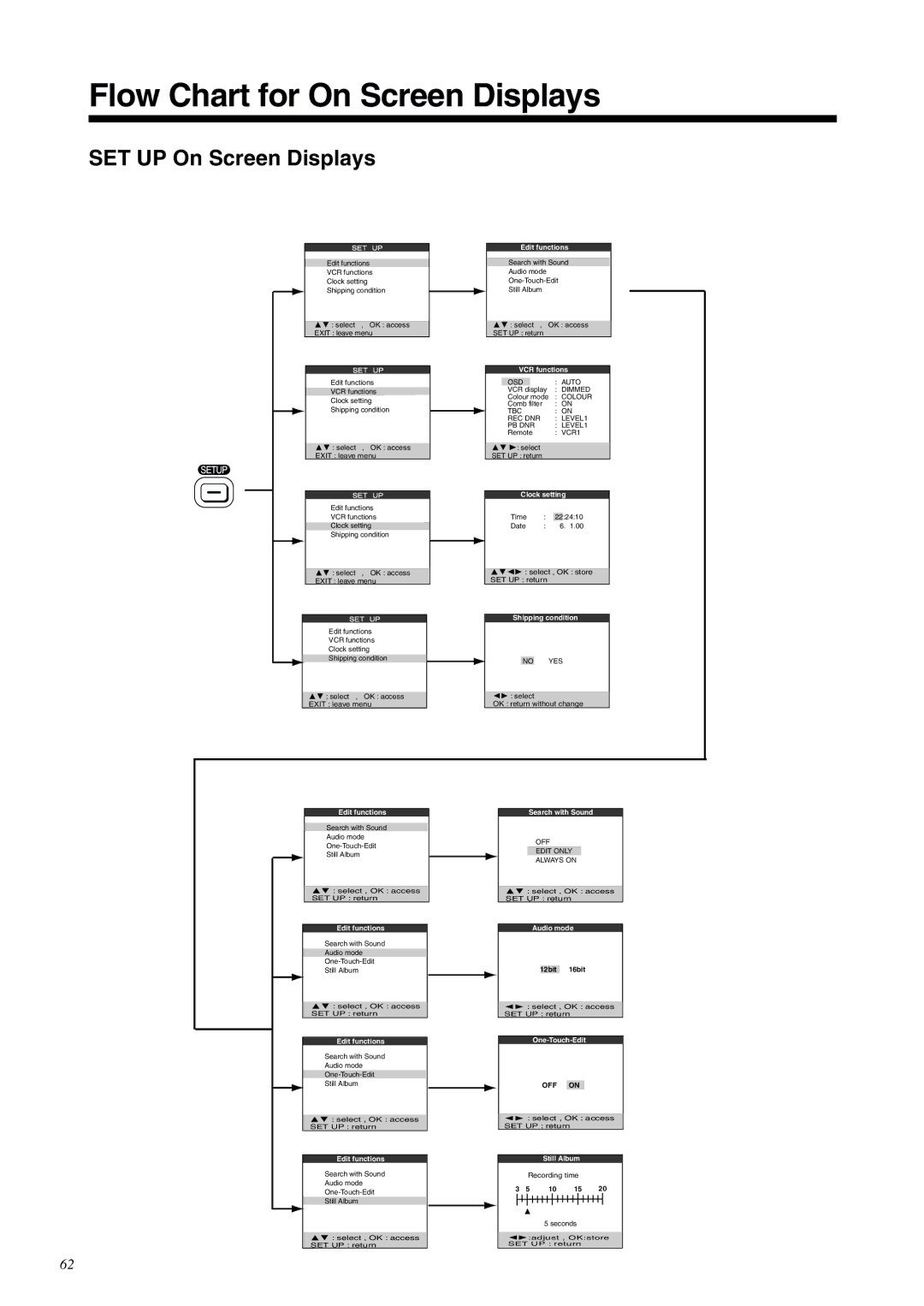 Panasonic NV-DV2000EC operating instructions Flow Chart for On Screen Displays, SET UP On Screen Displays 