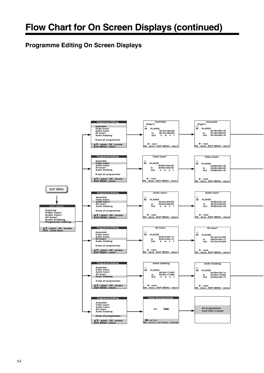 Panasonic NV-DV2000EC operating instructions Programme Editing On Screen Displays 