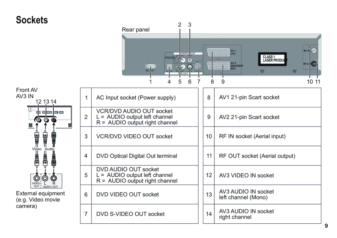 Panasonic NV-VP30EBL manual Sockets, Rear panel 