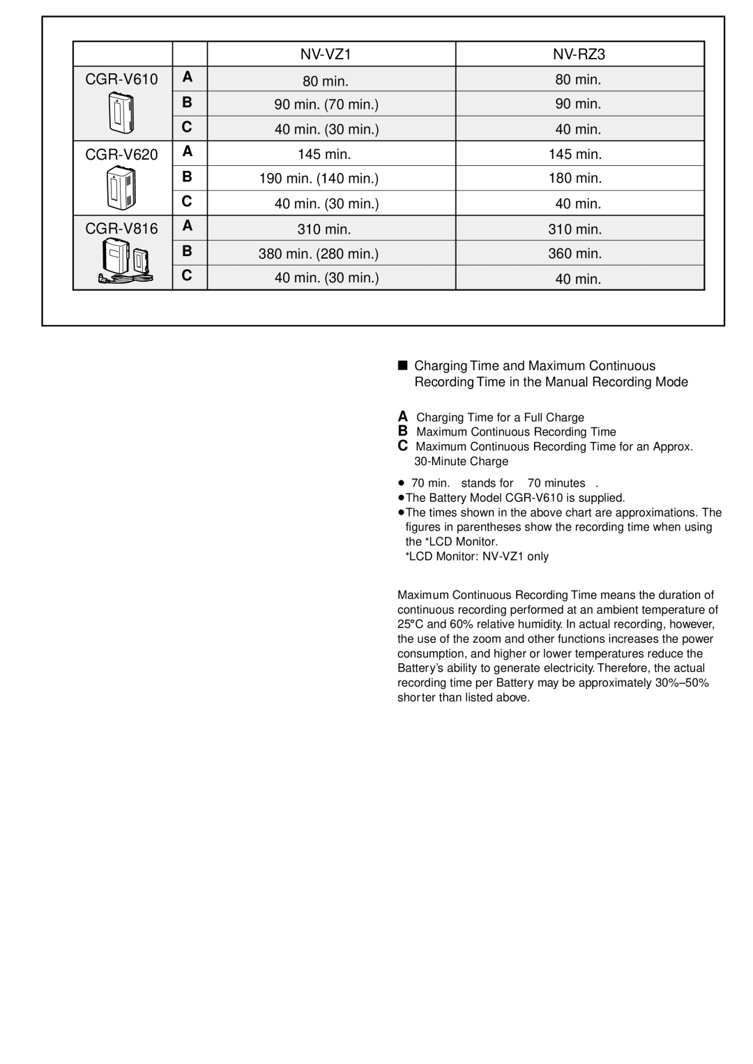 Panasonic NV-VZ1PNA operating instructions Min min 