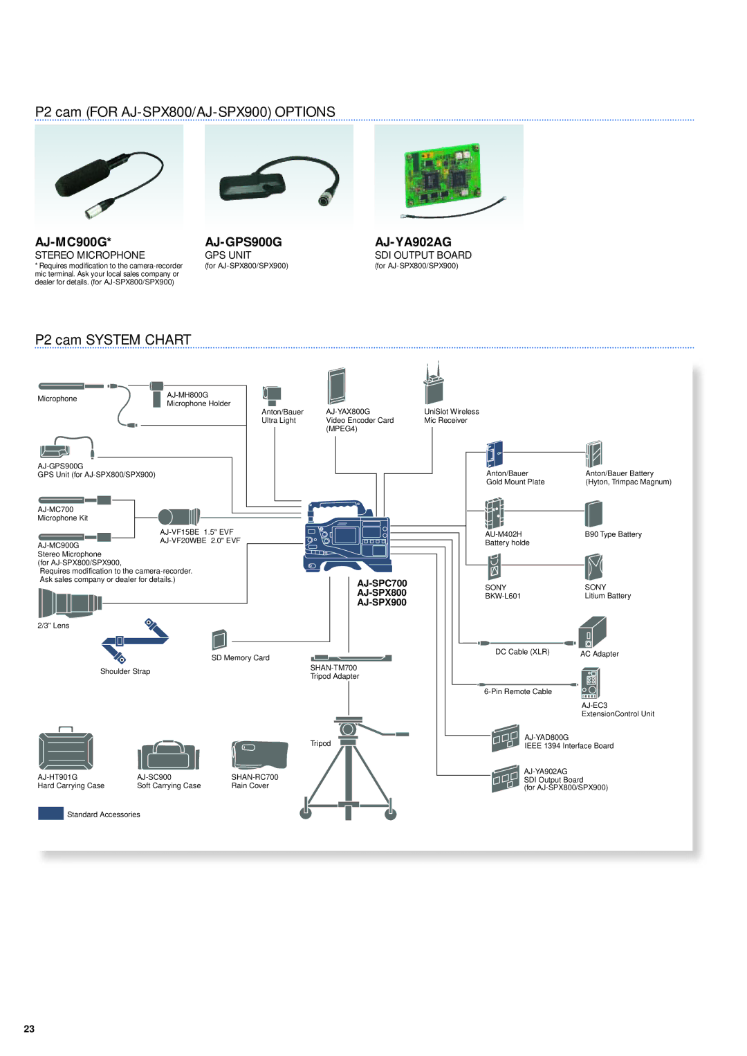 Panasonic P2 Series manual P2 cam for AJ-SPX800/AJ-SPX900 Options, P2 cam System Chart 