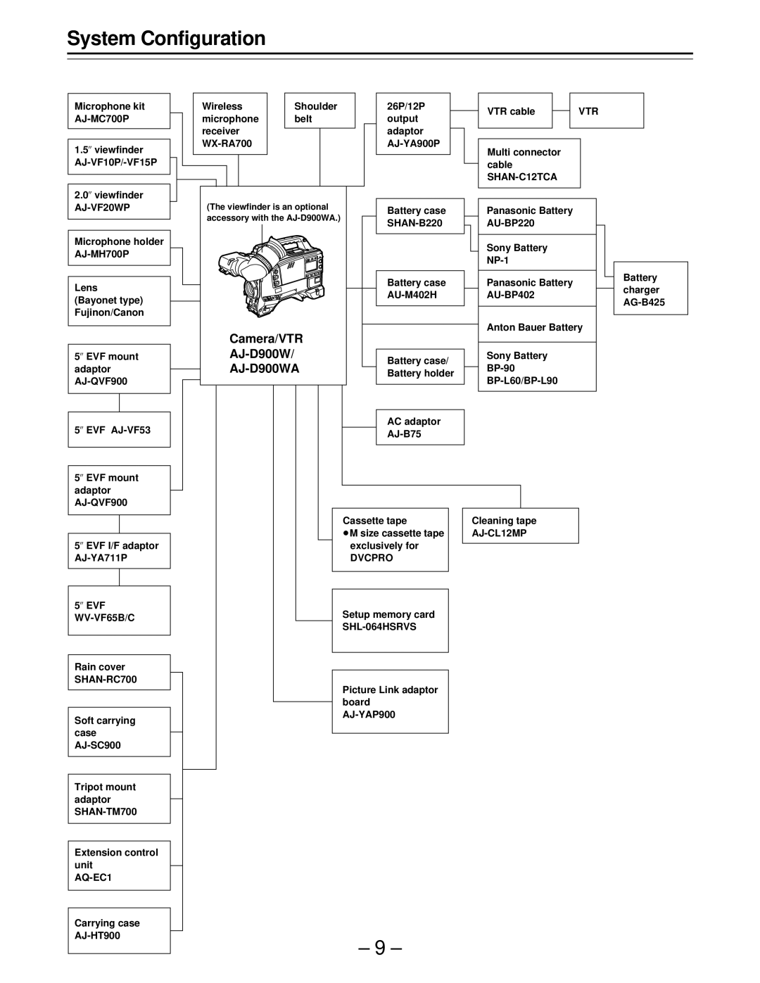 Panasonic PAJ- AJ- P operating instructions System Configuration, AJ-VF20WP 