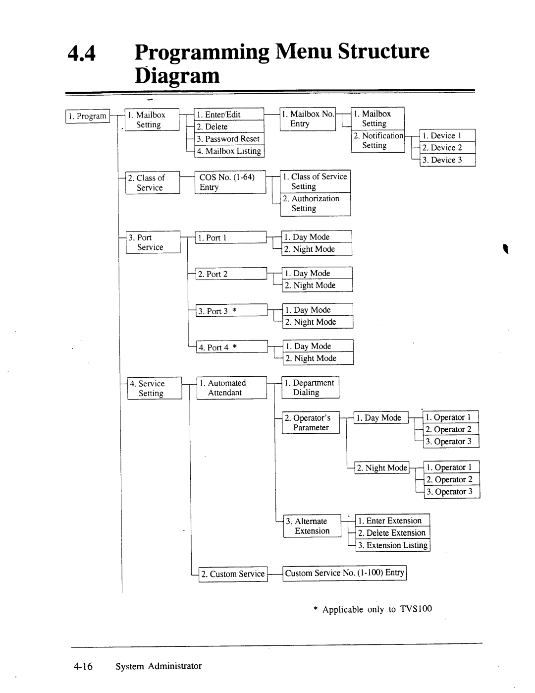 Panasonic panasonic manual Programming Menu Structure Diagram 