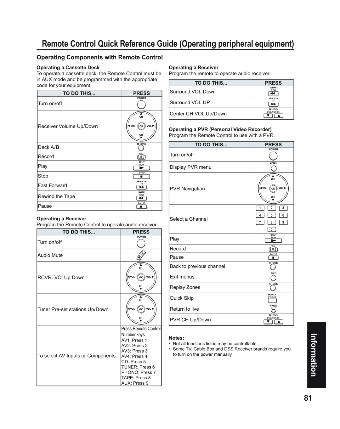 Panasonic PT-43LC14 Remote Control Quick Reference Guide Operating peripheral equipment, Information, To Do This, Press 