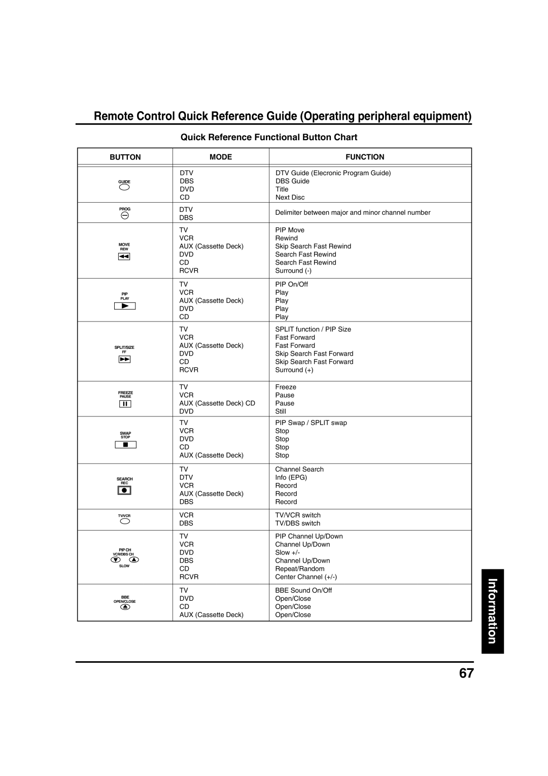 Panasonic PT 40LC12, PT 45LC12 manual Button Mode Function 