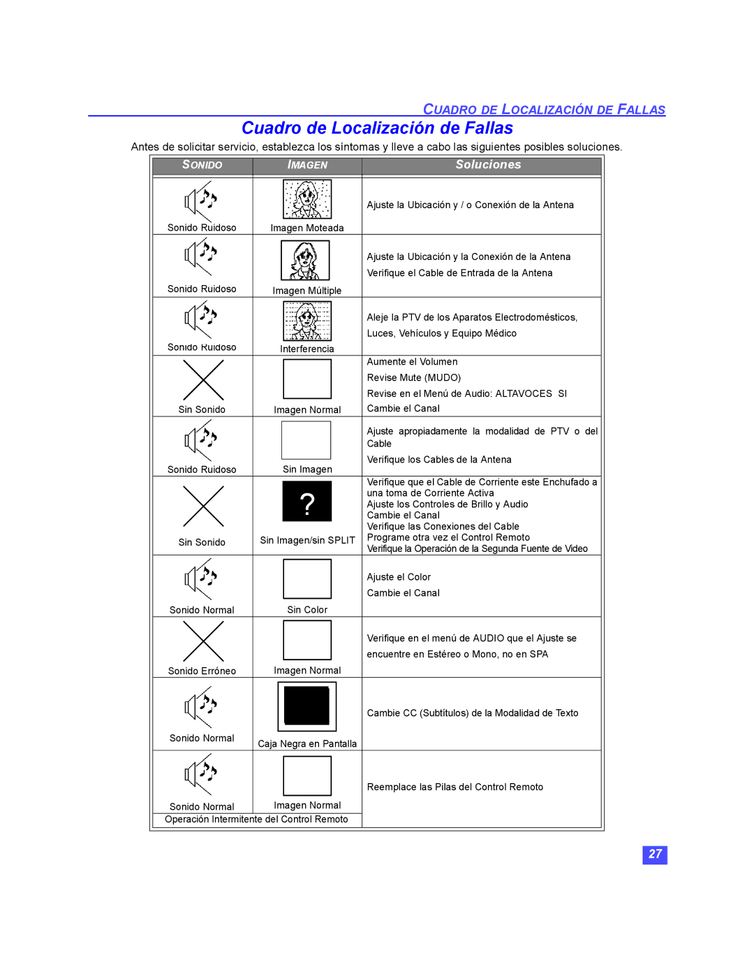 Panasonic PT 56WX51, PT-47WX51, PT-47WX49, PT 65WX51 operating instructions Cuadro de Localización de Fallas, Soluciones 