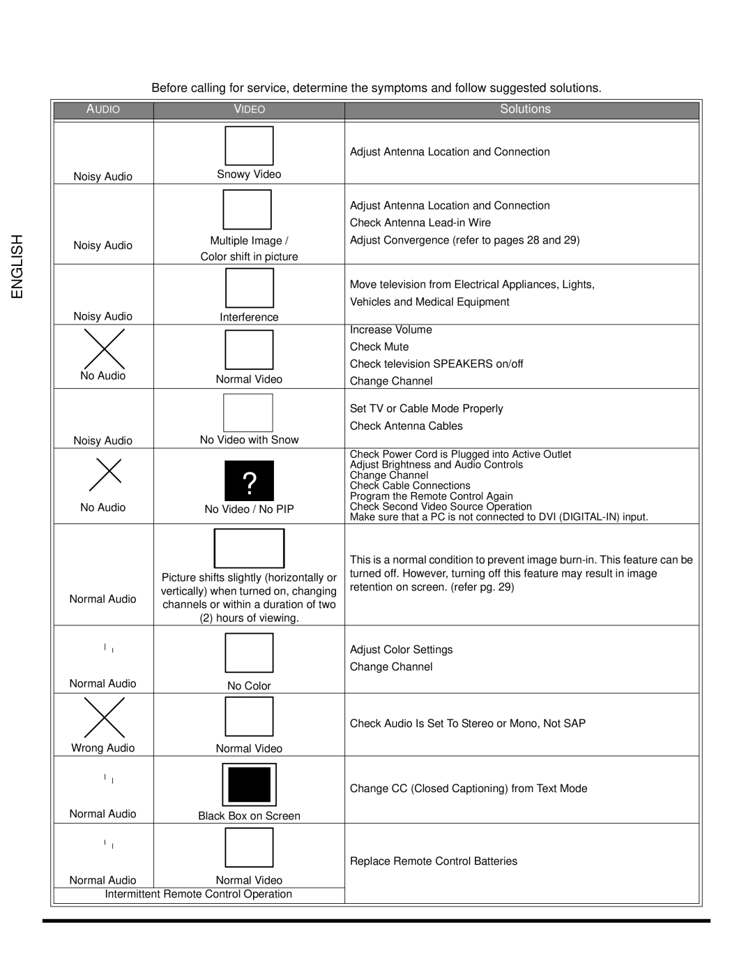 Panasonic PT-53WX54, PT-47WX54, PT-47WX34 manuel dutilisation Troubleshooting Chart 