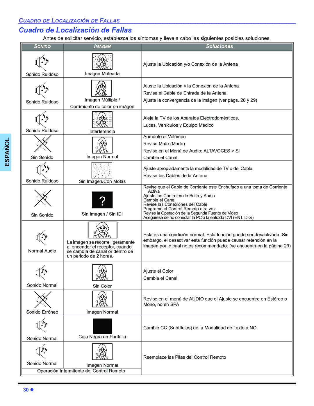 Panasonic PT-47WX54, PT-47WX34, PT-53WX54 manuel dutilisation Cuadro de Localización de Fallas 