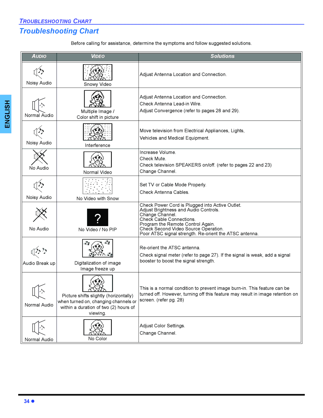 Panasonic PT 47WXD64 operating instructions Troubleshooting Chart 