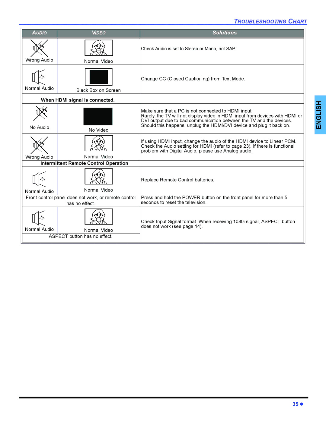 Panasonic PT 47WXD64 operating instructions When Hdmi signal is connected, Intermittent Remote Control Operation 