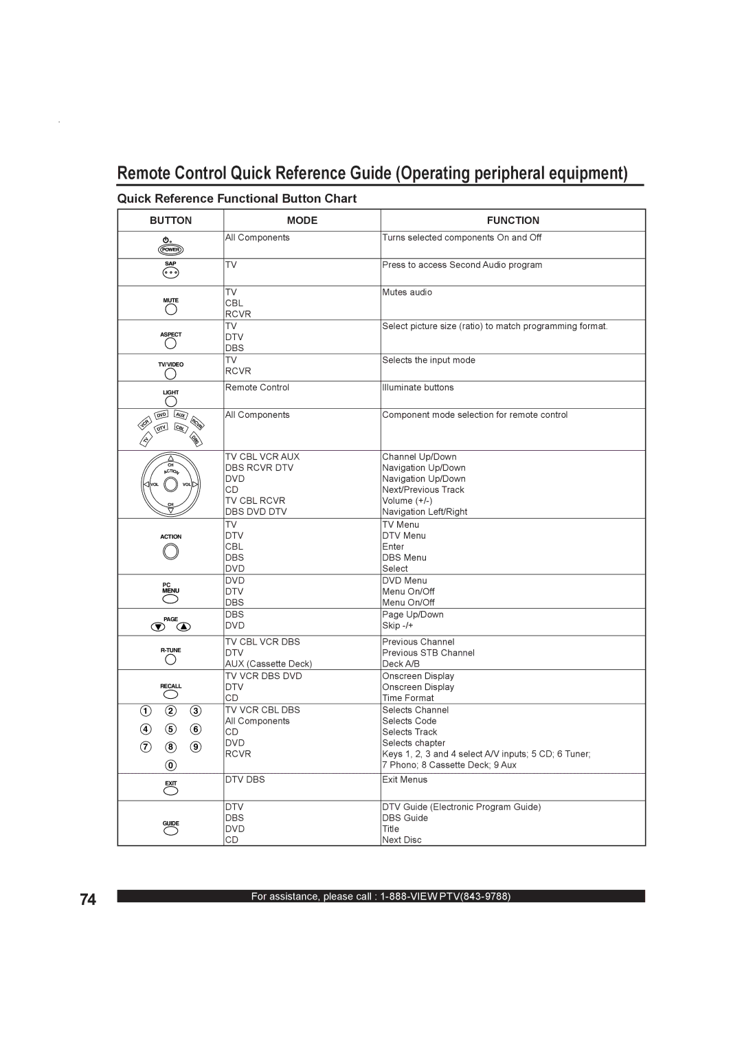 Panasonic PT-50LC13, Multimedia Projection Display Quick Reference Functional Button Chart, Mode Function 