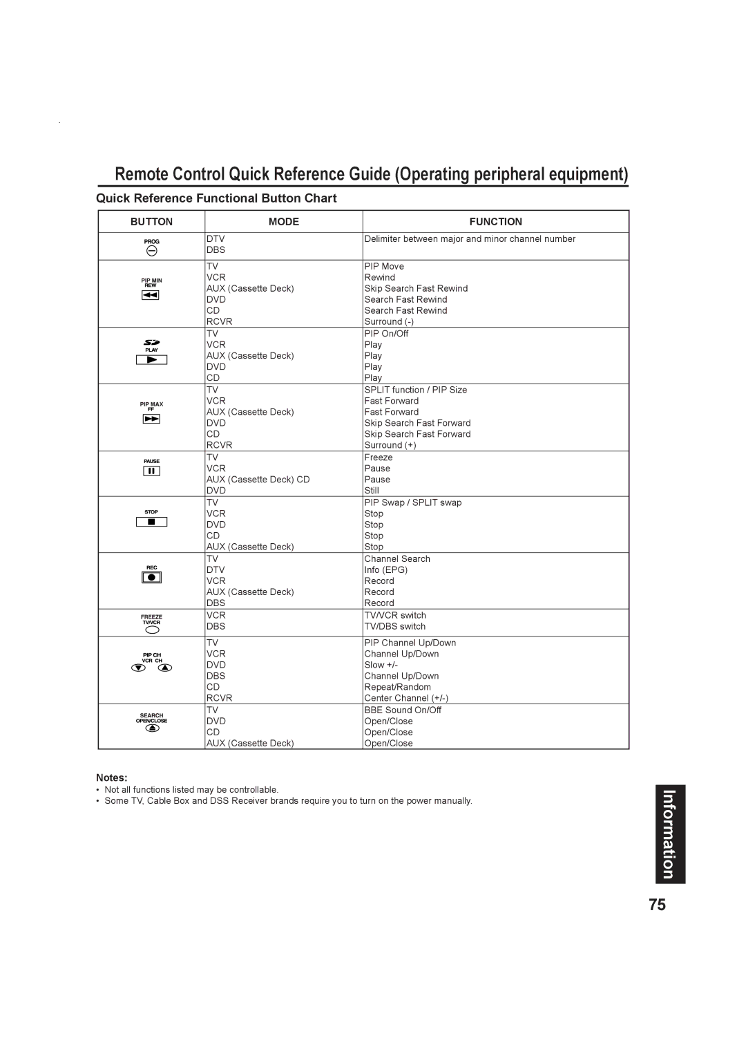 Panasonic Multimedia Projection Display, PT-50LC13 operating instructions Button Mode Function 