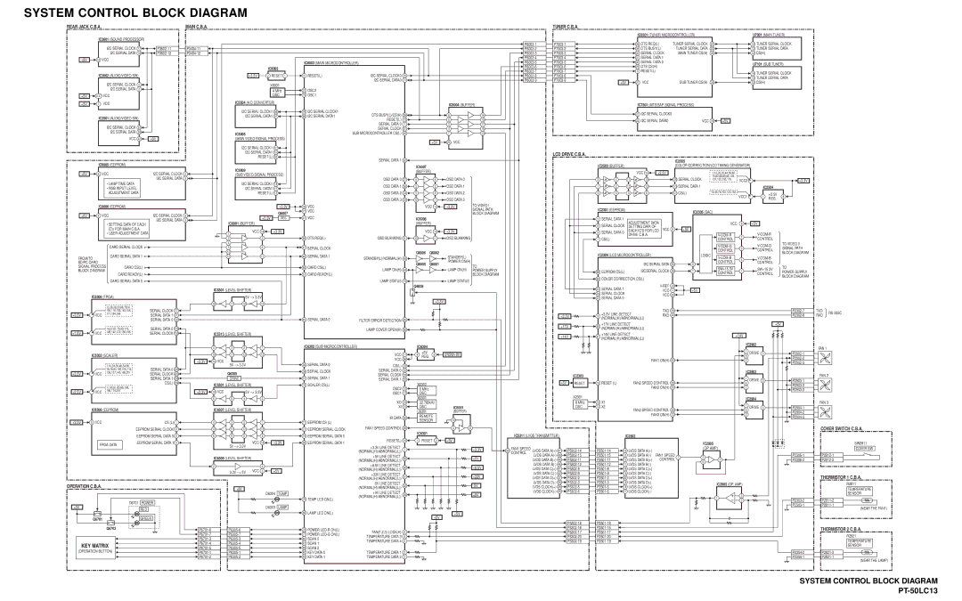 Panasonic PT-50LC13 service manual System Control Block Diagram, Cover Switch C.B.A, Thermistor 1 C.B.A, Thermistor 2 C.B.A 