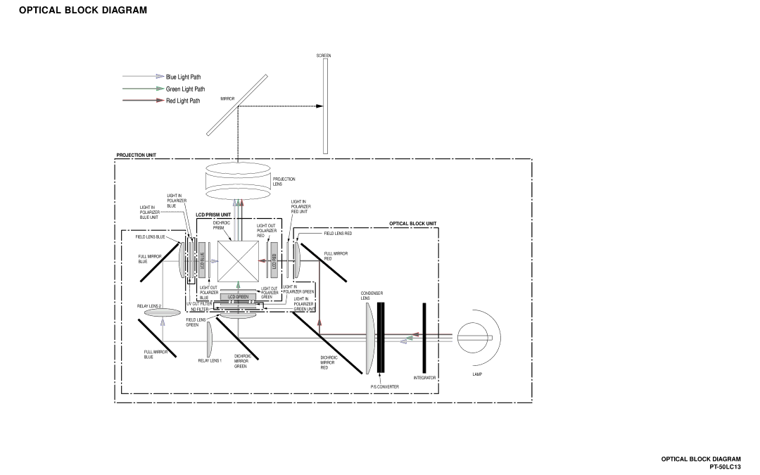 Panasonic PT-50LC13 service manual Optical Block Diagram, Blue Light Path Green Light Path Red Light Path 