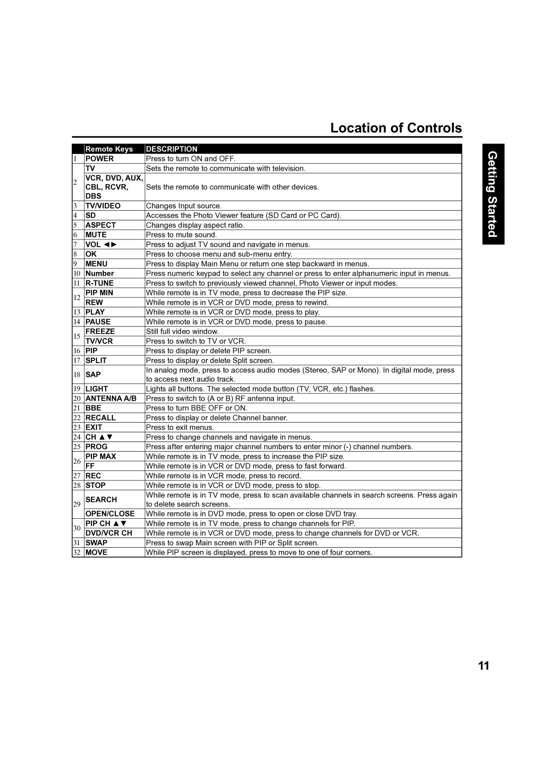 Panasonic PT 60LCX63, PT-50LCX63 operating instructions Location of Controls 