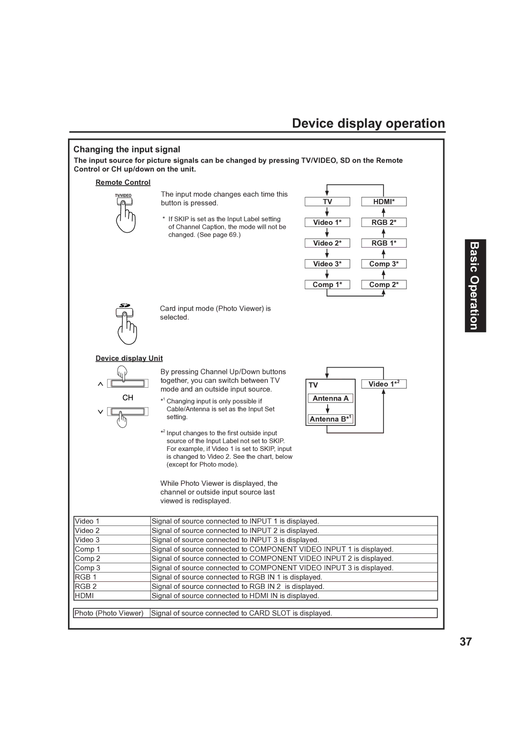 Panasonic PT 60LCX63, PT-50LCX63 Changing the input signal, Rgb, Video RGB Comp, Antenna a Antenna B 