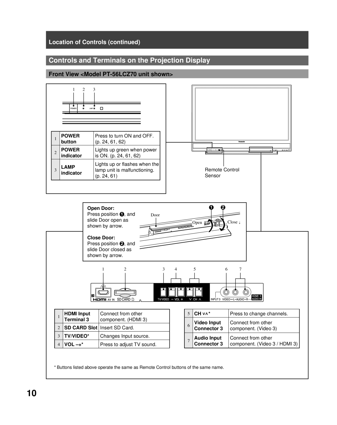 Panasonic PT-50LCZ70 Controls and Terminals on the Projection Display, Front View Model PT-56LCZ70 unit shown 