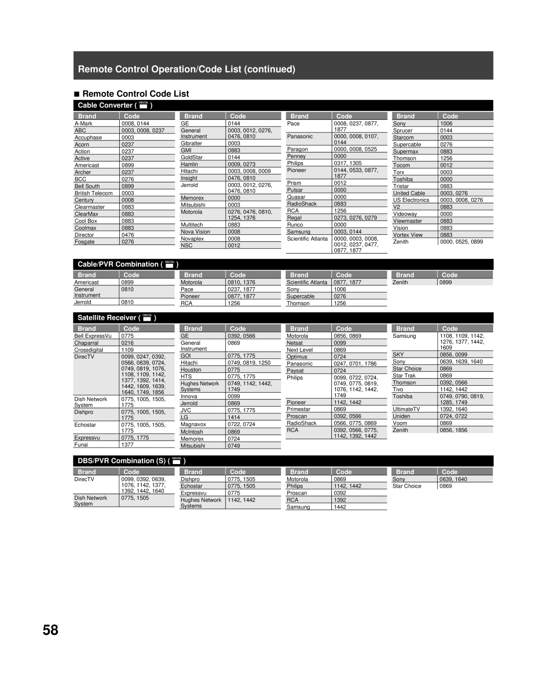 Panasonic PT-50LCZ70 operating instructions Remote Control Operation/Code List, Remote Control Code List 