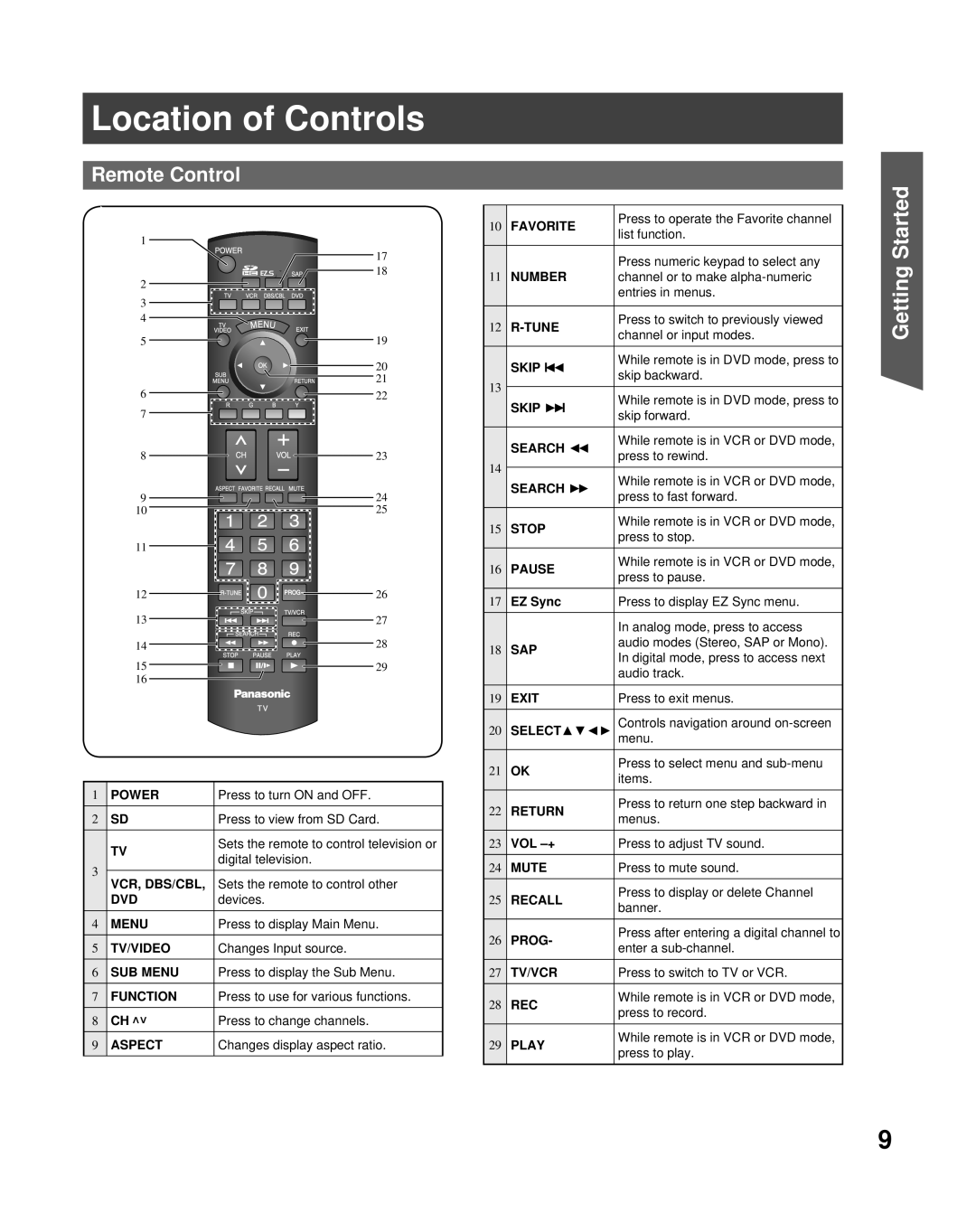 Panasonic PT-50LCZ70 operating instructions Location of Controls, Remote Control 