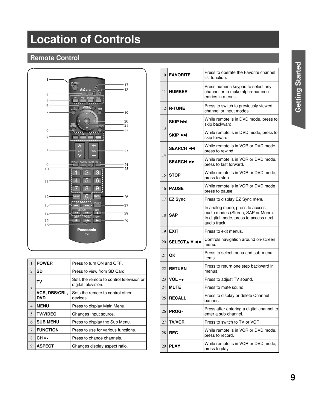 Panasonic PT-50LCZ70 operating instructions Location of Controls, Remote Control, Getting Started 