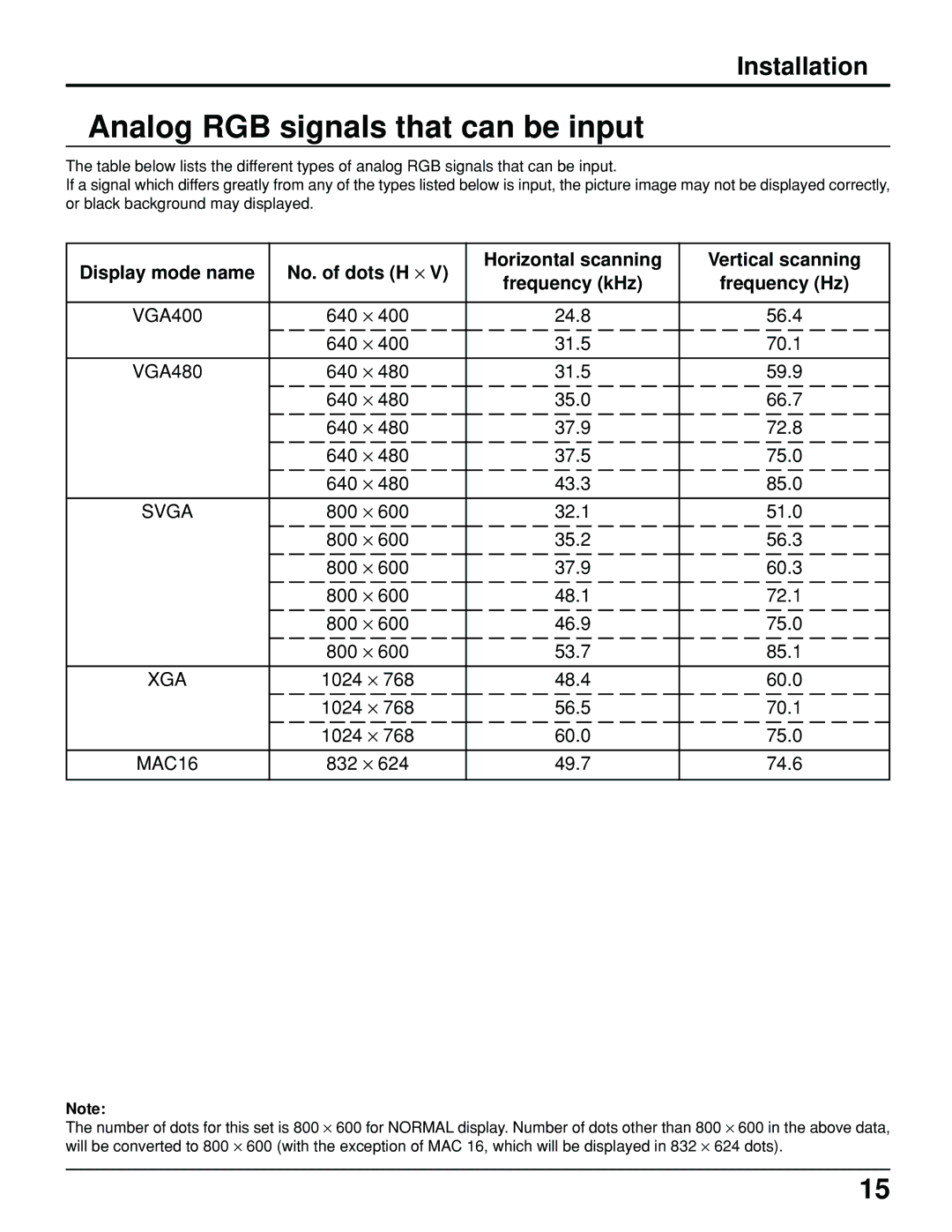 Panasonic PT 52DL10 Analog RGB signals that can be input, Display mode name No. of dots H ⋅, Vertical scanning 