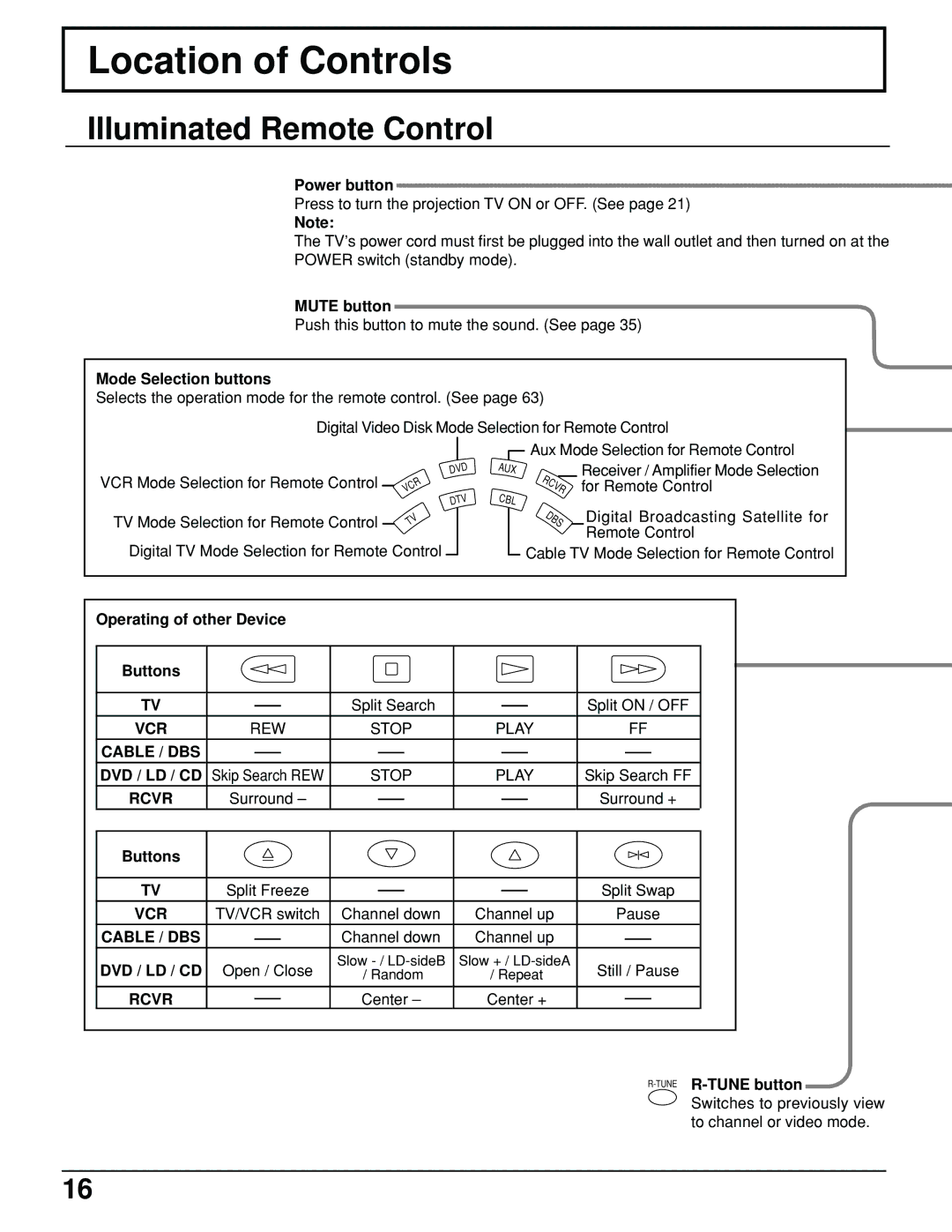 Panasonic PT 52DL10 operating instructions Location of Controls, Illuminated Remote Control 