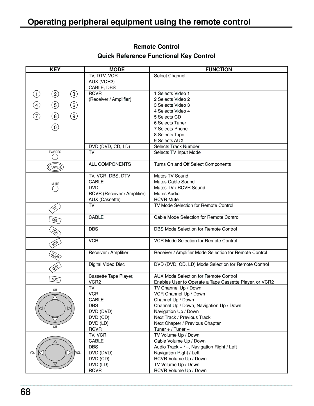 Panasonic PT 52DL10 operating instructions Remote Control Quick Reference Functional Key Control, KEY Mode Function 