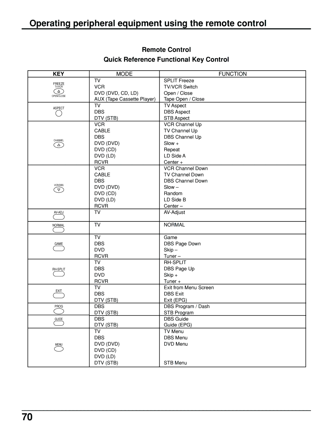 Panasonic PT 52DL10 operating instructions Key, Mode Function 